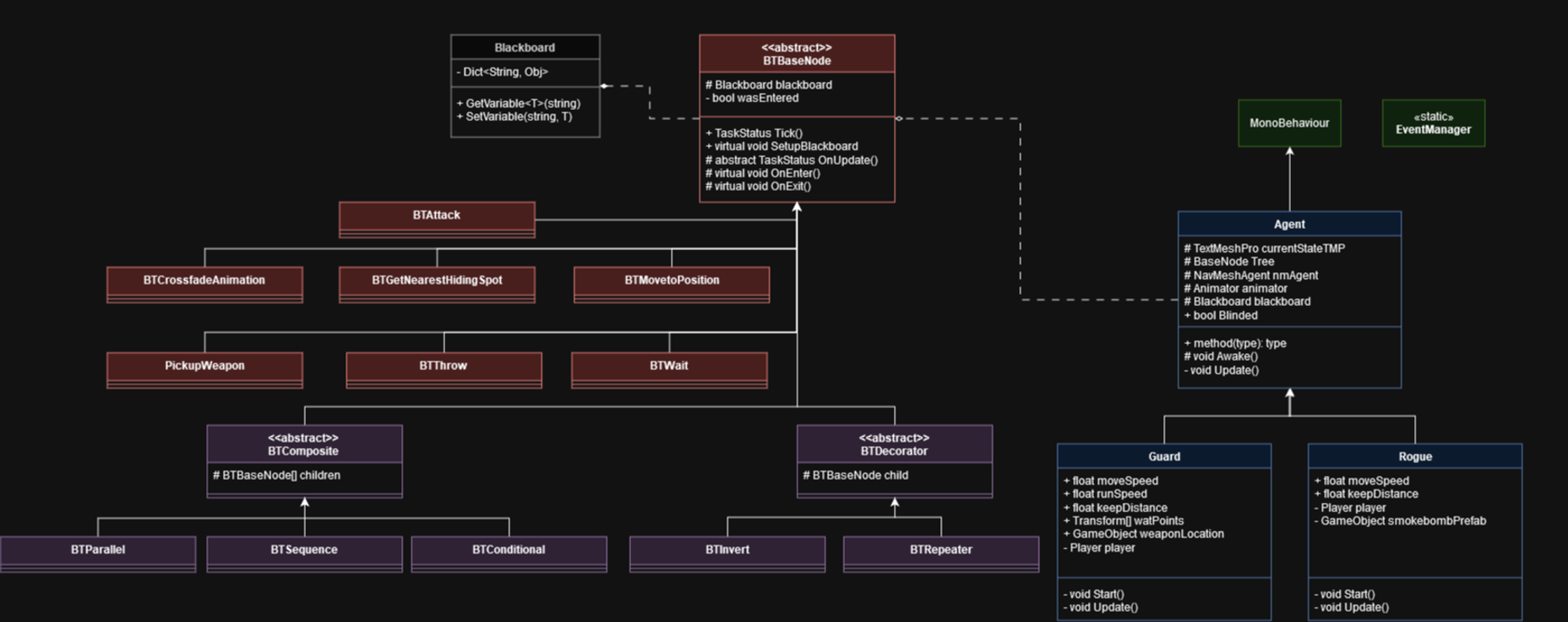 Behaviour Tree Class Diagram