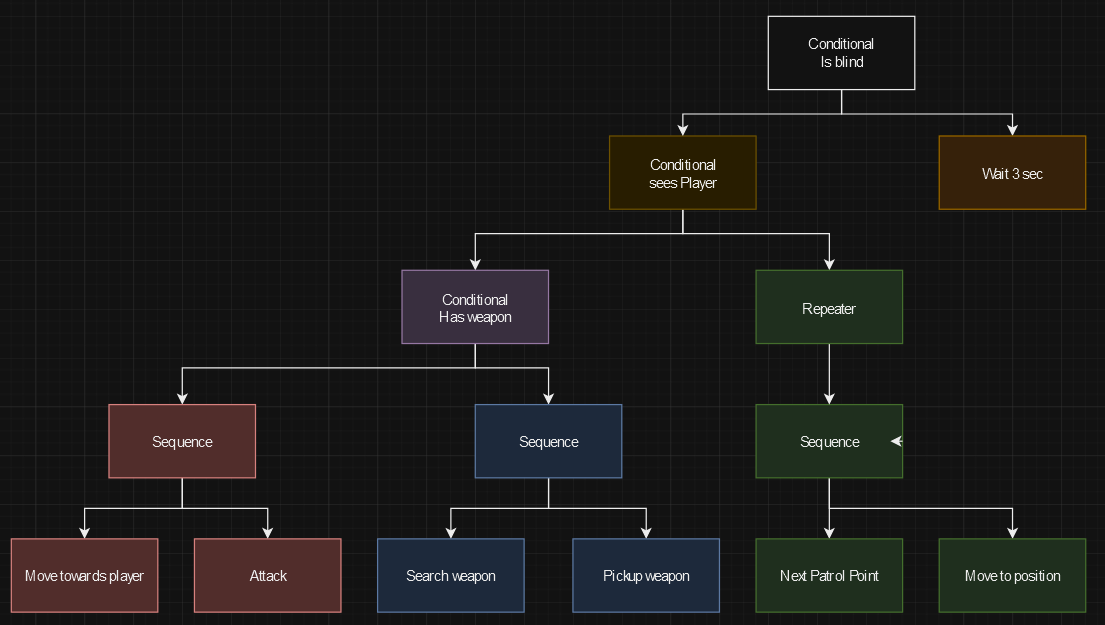Behaviour Flow Diagram