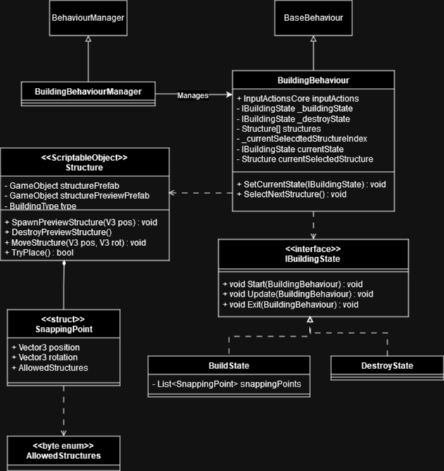 Behaviour Flow Diagram